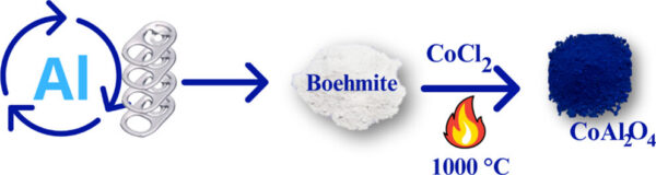 Researchers tailored the CoAL2O4 pigment for use as a flame retardant. Figure courtesy of Two in One: Recycled Cobalt Aluminate as a Pigment and Synergistic Flame-Retardant Agent for Polylactide.