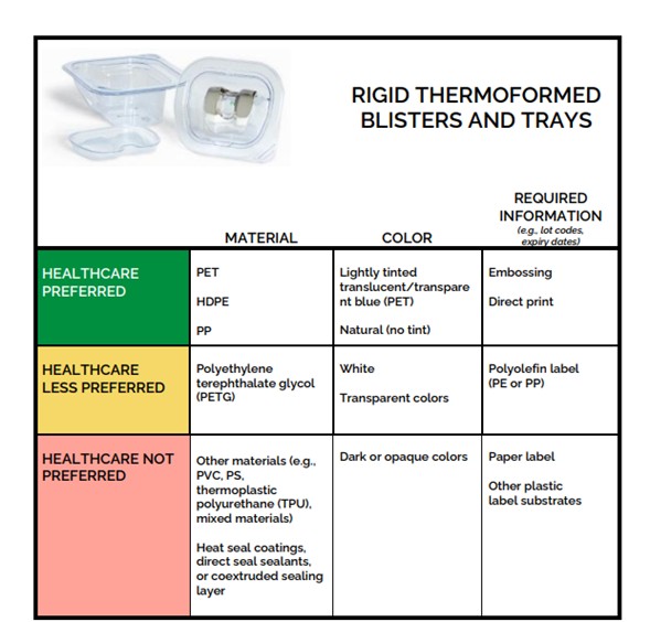 Design guidance for rigid thermoformed blisters and trays shows how resin selection, color, labeling, and coatings affect healthcare packaging recyclability. Courtesy of HPRC.