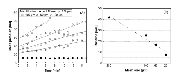 Effect of melt filtration screen size on mass pressure and runtime during ABS recyclate processing. Courtesy of Influence of selected contaminations and melt filtration on the properties of ABS and ABS recyclate.