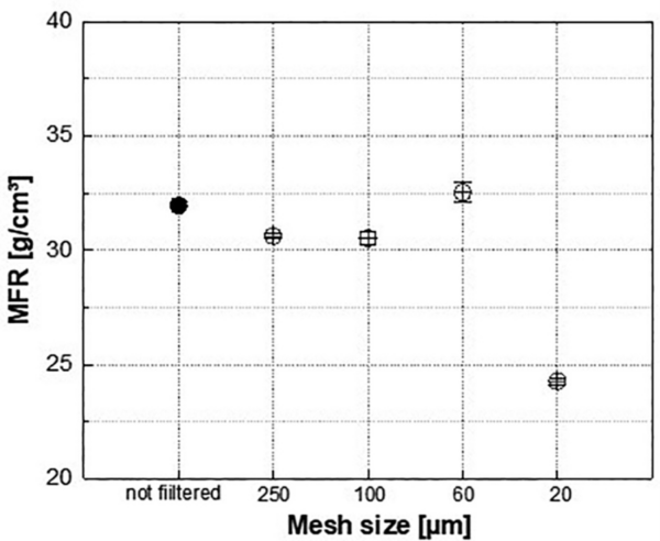 Effect of melt filtration screen size on the melt flow rate of ABS recyclate. Courtesy of Influence of selected contaminations and melt filtration on the properties of ABS and ABS recyclate.