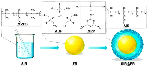 Researchers produced X-SiR@FR samples with an “X” mass fraction of SiR in a mixture of ADP and MPP. Figure courtesy of A Core–Shell Elastic Flame Retardant with Superior Migration Resistance for Fire-Safe and Toughened Polyamide 66.