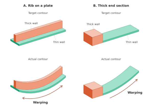 Warpage examples. Differences in thickness will lead to different contraction and stress distribution inside the part. Image generated with support of AI. 