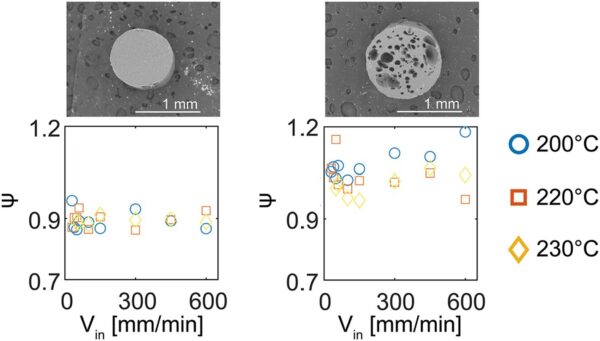 Expansion ratio (Ψ) increased at intermediate inlet velocity values (Vin) for foamed filament (right, not-foamed shown left). Courtesy of Morphology-dependent electrical response of CO2-foamed conductive TPU filaments fabricated by foam additive manufacturing.