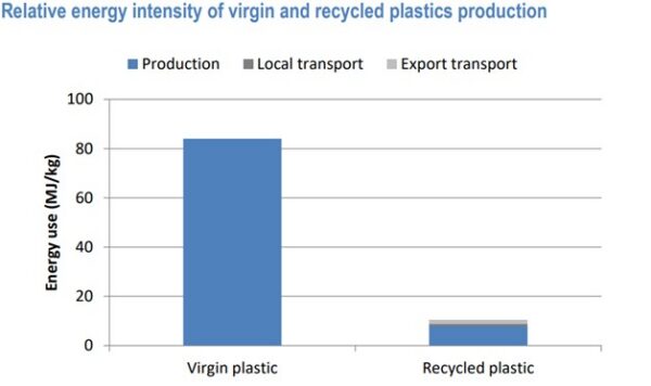 Logistics decisions increasingly shape plastics’ environmental footprint, as transport modes and supply chain design influence total energy use and emissions. Courtesy of OECD Improving Plastics Management.