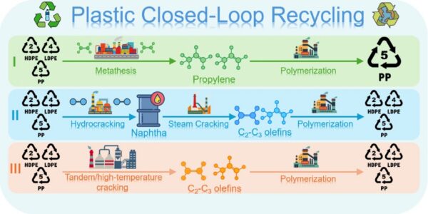 Metathesis, hydrocracking, and tandem/high-temperature cracking are three primary catalytic methods for polyolefin upcycling. Figure courtesy of Current perspective on heterogeneous thermal catalytic approaches for closed-loop polyolefin plastic recycling.