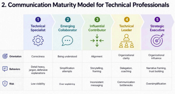 Communication Maturity Model for Technical Professionals