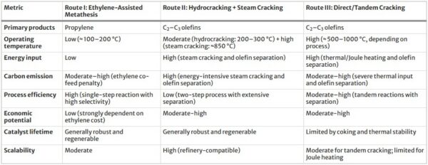 Each approach for heterogeneous thermal catalytic polyolefin recycling offers unique advantages and disadvantages, demanding data-driven engineering choices. Figure courtesy of Current perspective on heterogeneous thermal catalytic approaches for closed-loop polyolefin plastic recycling.