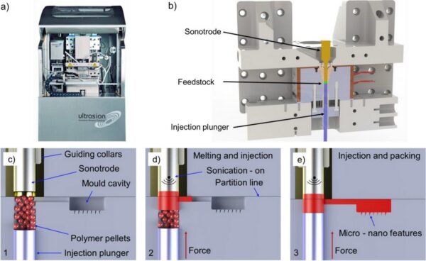 Ultrasonic micro-injection molding plasticizes polymer feedstock through high-frequency vibration before filling the microstructured cavity. Courtesy of Ultrasonic micro-injection moulding: characterisation of interfacial friction by varying feedstock shape and high-speed thermal imaging for microneedle feature replication.