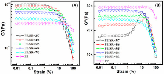 The dependence of the (A) dynamic storage modulus (G′) and (B) loss modulus (G″) on strain amplitude measured at 200 °C and 10 rad/s for different polypropylene (PP)/silicone rubber (SR) thermoplastic vulcanizates (TPVs). Courtesy of Morphology Evolution and Rheological Behaviors of PP/SR Thermoplastic Vulcanizate.