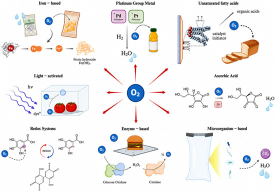 Schematic overview of the principal O2 scavenger systems used in active food packaging. The figure illustrates iron-based (oxidation of Fe2+ to Fe3+) (top, left), platinum group metal-catalyzed (catalytic reduction of O2 to H2O in the presence of H2) (top, middle), unsaturated fatty acid-based (autoxidation/polymerization reactions consuming O2) (top, right), light-activated (photoinduced oxygen consumption via dyes/photosensitizers) (middle, left), ascorbic acid-based (oxidation of ascorbic acid to dehydroascorbic acid) (middle, right), redox system-based (electron-transfer oxidation–reduction reactions) (bottom, left), enzyme-mediated (enzymatic conversion of O2, e.g., glucose oxidase/catalase reactions) (bottom, middle), and microorganism-based (microbial respiration consuming O2 and producing CO2 and H2O) (bottom, right) O2 scavengers. Courtesy of Beyond Barriers: Active Packaging Strategies for Sustainable Food Protection.