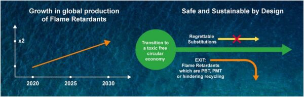 Regulatory pressure now extends beyond brominated chemistries toward broader assessments of flame-retardant sustainability, recyclability, and long-term environmental impact. Courtesy of The European Regulatory Strategy for flame retardants.