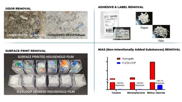 Flexloop demonstrated high contaminant-removal efficiency in migration challenge tests, supporting the production of higher-purity recycled resin. Image courtesy of Lindner Recycling.