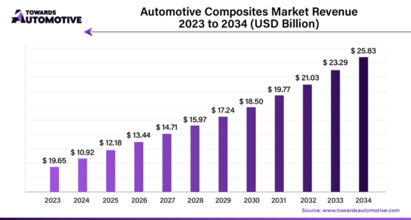The automotive composites market more than doubled between 2025 and 2034, rising from USD 12.18 billion to USD 25.83 billion. EV platform expansion and tightening emissions standards drive the bulk of that growth. Courtesy of Towards Automotive.