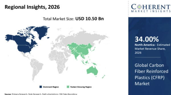 North America commands 34% of the global CFRP market in 2026, with a total market size of USD 10.50 billion. Asia-Pacific leads as the fastest-growing region, reflecting accelerating EV and infrastructure investment. That geographic concentration mirrors the capital consolidation reshaping composite manufacturing at every tier of the supply chain. Courtesy of Coherent Market Insights.