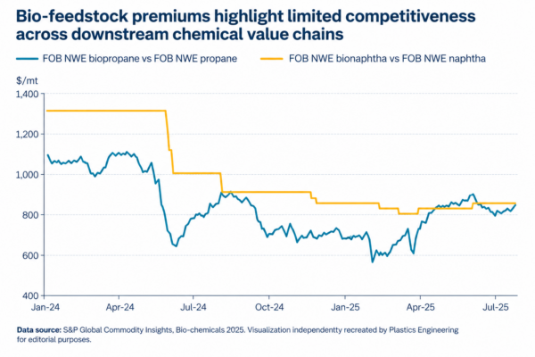 Bio-feedstock premiums for bio-propane and bio-naphtha consistently track above their fossil-based equivalents across 2024 and 2025, despite notable convergence mid-year. That persistent price gap flows directly into bio-additive formulation costs and lands on converters' desks with little room to absorb it. Courtesy of S&P Global Commodity Insights.Data visualization recreated by Plastics Engineering.