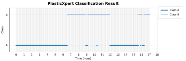Resin dynamic-state classification result. Pressure-signal analysis identifies two classes with distinct rheological behavior. Class A accounts for about 11 hours, while Class B accounts for about 6 hours. Courtesy of CoatingSolution4U.