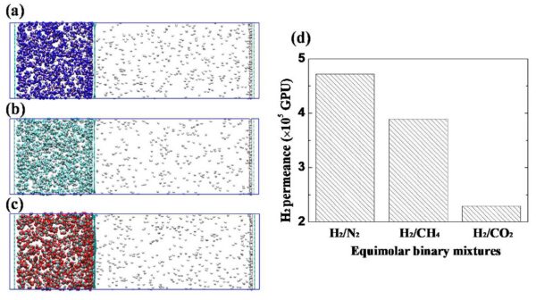 H2 permeation of three equimolar binary mixtures crossing the Graphdiyne membrane: (a) H2/N2, (b) H2/CH4, and (c) H2/CO2. (d) The H2 permeance of different binary mixtures. Courtesy of Enhanced Selective Hydrogen Permeation through Graphdiyne Membrane: A Theoretical Study. Open Access CC BY 4.0.