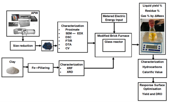 Researchers addressed a gap in previous work by characterizing automotive plastic waste before performing pyrolysis. Courtesy of Thermal and catalytic pyrolysis of automotive plastic wastes to diesel range fuel.