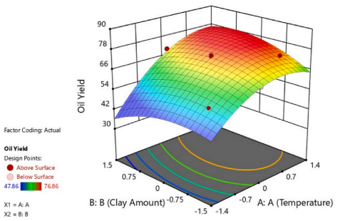 The modified clay significantly increased oil yield during catalytic pyrolysis. Courtesy of Thermal and catalytic pyrolysis of automotive plastic wastes to diesel range fuel.