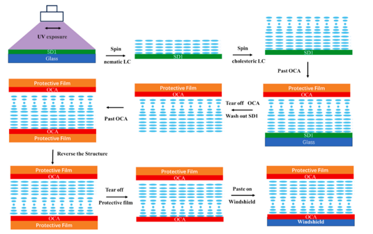 The method researchers developed lets users remove the protective film on one side and attach it to any windshield. Courtesy of A high-reflectivity double-layer liquid crystal polymer film for eliminating automotive head-up display ghost image.