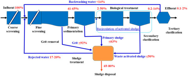 Traditional wastewater treatment does not remove all microplastics from water. Estimated percentages of microplastics present during treatment are shown in red font. Figure courtesy of Microplastics in Wastewater Treatment Plants: Characteristics, Occurrence and Removal Technologies.
