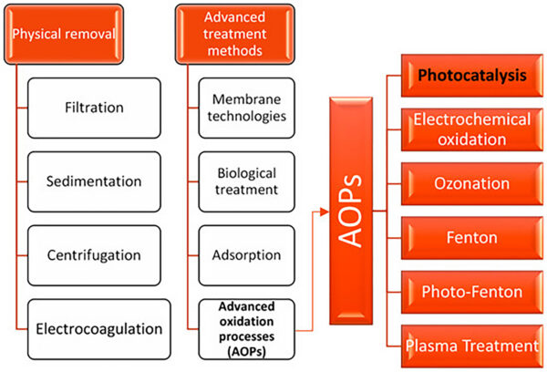 AOPs chemically degrade microplastics using highly reactive species and are an example of biological wastewater treatment. Figure courtesy of Recent Advances in Microplastics Removal from Water with Special Attention Given to Photocatalytic Degradation: Review of Scientific Research.