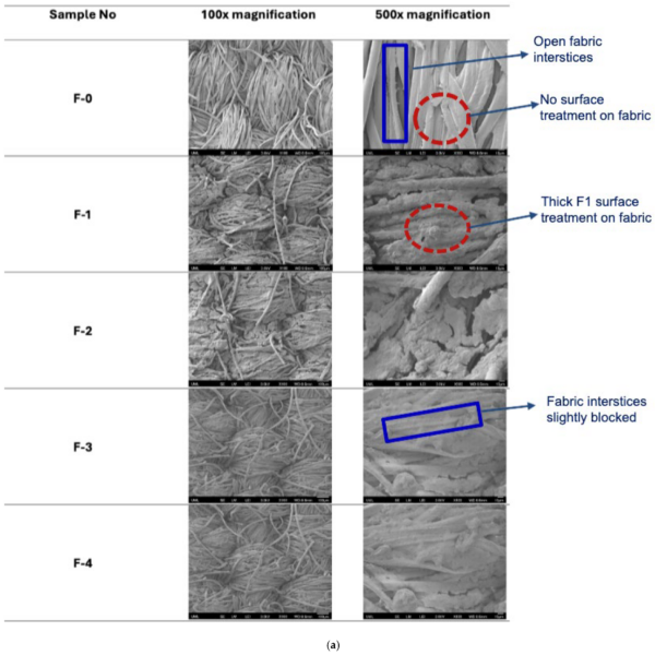  F-0 shows scanning electron microscopy (SEM) images of untreated fabric; F-1 to F-4 are treated samples. Figure courtesy of Multimetric Optimization of PFAS-Free Water-Repellent Treatments on Nylon/Cotton (NYCO) Fabrics.