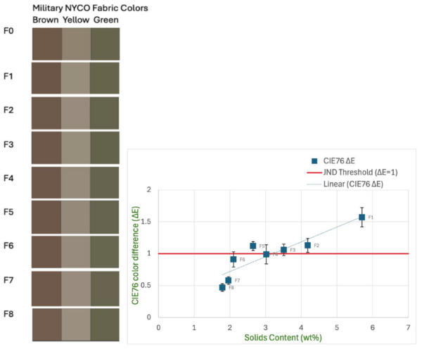 The treatment had a minimal effect on the fabric’s color. Figure courtesy of Multimetric Optimization of PFAS-Free Water-Repellent Treatments on Nylon/Cotton (NYCO) Fabrics.