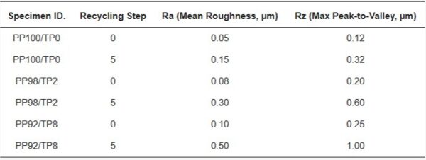 Surface roughness changes after five mechanical recycling cycles. Courtesy of Towards Sustainable Food Packaging: Mechanical Recycling Effects on Thermochromic Polymers Performance.