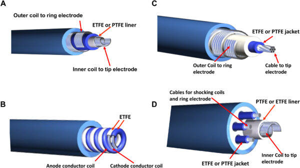 Common cardiac implantable electronic devices use fluoropolymers to navigate the vascular system. Figure courtesy of The role of per- and polyfluoroalkyl substances in medical devices and delivery systems: Why the electrophysiologist should care.