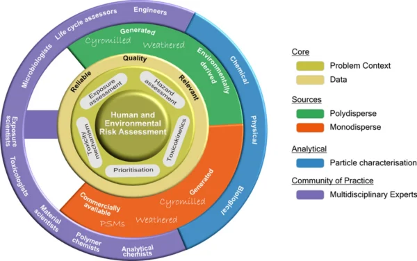 Conceptual framework to set priorities in the context of prioritizing the acquisition and properties of the best model NMPs necessary to advance the ability to evaluate their human and environmental risks. Each shell represents a key element, and spokes illustrate direct connectivity between key elements. Courtesy of Addressing the relevance of polystyrene nano- and microplastic particles used to support exposure, toxicity and risk assessment: implications and recommendations.