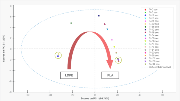 PCA visualization tracking the LDPE-to-PLA transition during extrusion, showing how a material changeover can be observed as it progresses through the process. Courtesy of Thermo Fisher Scientific.