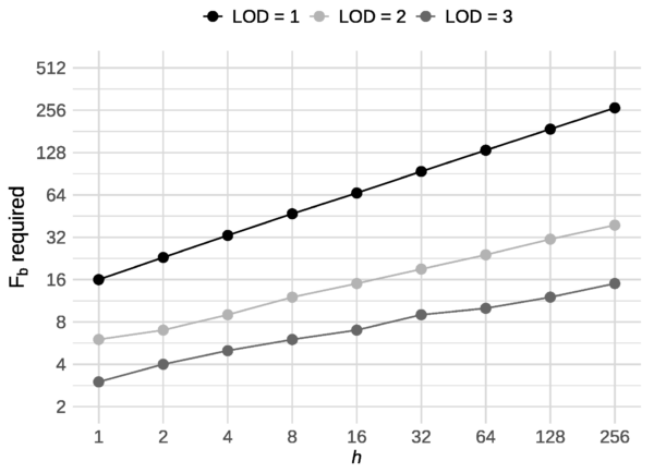 Minimum number of blank filters 𝐹𝑏 with zero particles required for LOD=𝑘 where 𝑘=1,2,3 vs. the number of comparisons h with 𝐹𝑠=1 and 𝜋𝑏=𝜋𝑠 . The curves summarize an evidence requirement—achieving LOD = 1 demands disproportionately more zero-count blanks than LOD = 2 and LOD = 3 do across h levels. Courtesy of Detection and Quantification Challenges in Microplastics Research: A Statistical Overview.