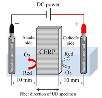 Researchers applied the method to both unidirectional (U) and Plain-Weave (PW), finding similar separation efficiencies. Courtesy of: Characteristics of resin separation from carbon fiber reinforced plastic laminates under bipolar electrode electrical treatment