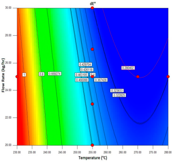 Interaction of processing temperature and feed rate on color difference (ΔE*) at a fixed screw speed of 750 rpm, highlighting the operating region associated with lower color variation. Courtesy of Evaluating Processing Parameter Effects on Polymer Grades and Plastic Coloring: Insights from Experimental Design and Characterization Studies.