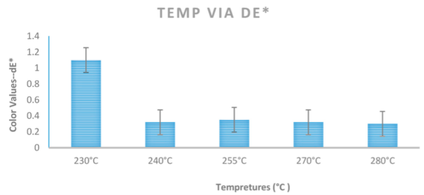 Effect of processing temperature on color difference (ΔE*) for the investigated polycarbonate blend. Courtesy of Evaluating Processing Parameter Effects on Polymer Grades and Plastic Coloring: Insights from Experimental Design and Characterization Studies.