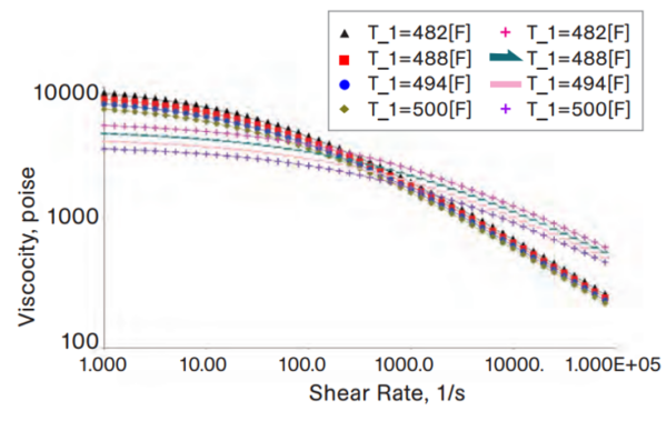 Viscosity versus shear rate for two 15% glass-filled PBT grades with the same MFI of 10. Their relative viscosities reverse as shear rate increases. Courtesy of Beaumont Technologies.