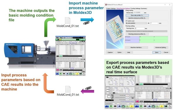 Digital workflow connecting CAE simulation results with injection molding machine process parameters. Courtesy of Moldex3D.