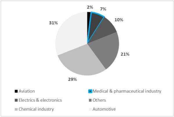 The medical and pharmaceutical industry represented 7% of PFAS consumption in the European Union in 2020. Figure courtesy of Impact of the European proposal to restrict PFAS on modern medical technology and treatment options.